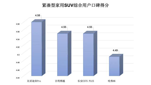 同级最受欢迎SUV!宋Pro上市一年卖了16万辆