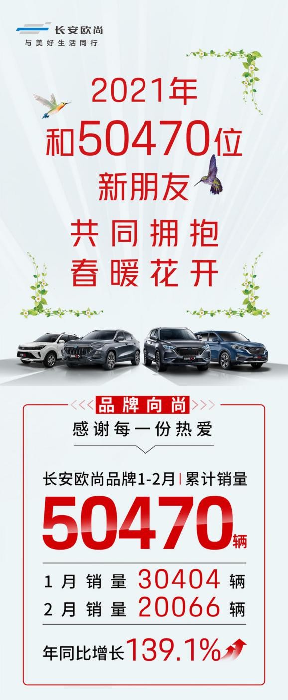 销量连续破万!2月长安欧尚X5销量10405台,坐实爆款神车