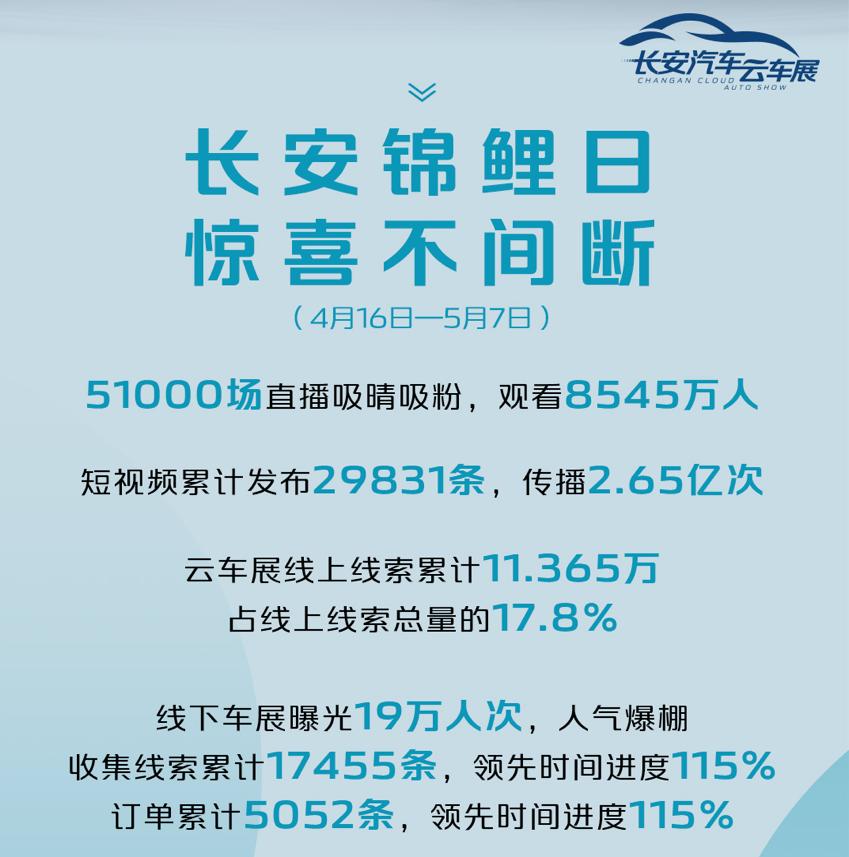 8000万人汇聚,云上观车享福利!长安云车展火爆网络