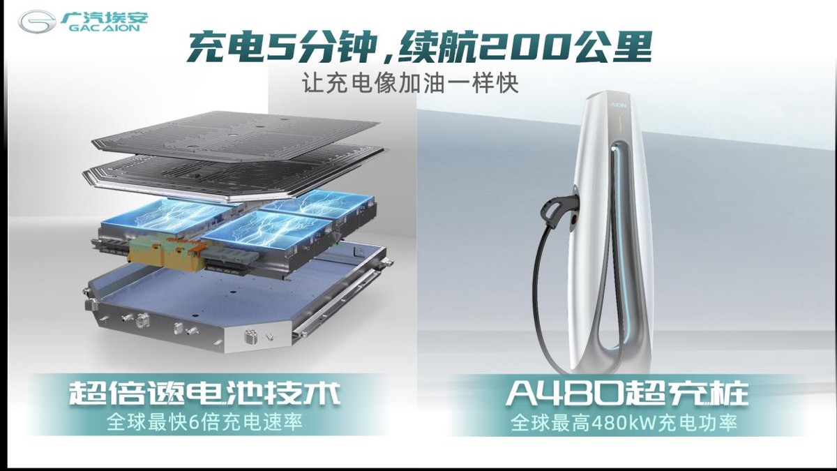 充电像加油一样快 广汽埃安超倍速电池技术和A480超充桩全球首发