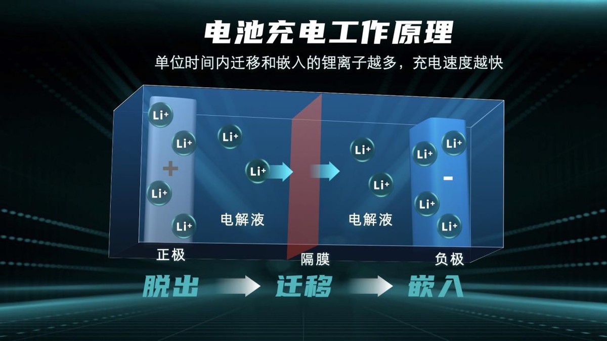 充电像加油一样快 广汽埃安超倍速电池技术和A480超充桩全球首发