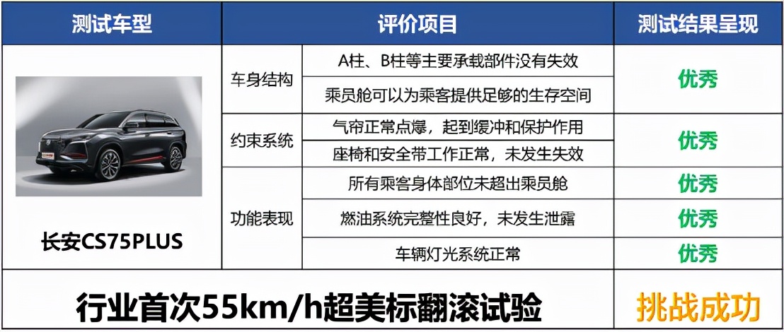 无惧55km/h极限挑战,CS75PLUS以“硬核骨骼”面对超美标翻滚试验