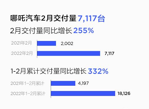 哪吒汽车2月交付7117台!哪吒S上市进入倒计时