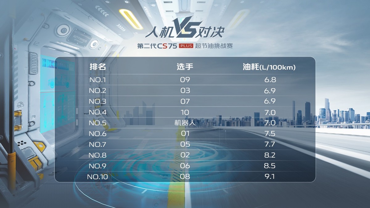 第二代CS75PLUS超节油挑战赛“人机对决”冠军选手百公里油耗6.8L