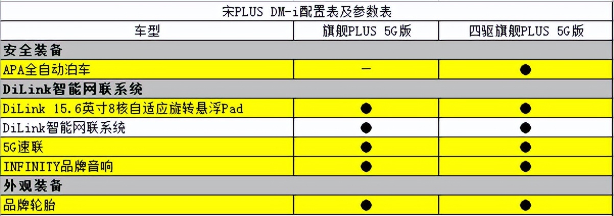 想用户所想,及用户所及,宋PLUS DM-i 5G版热销加推