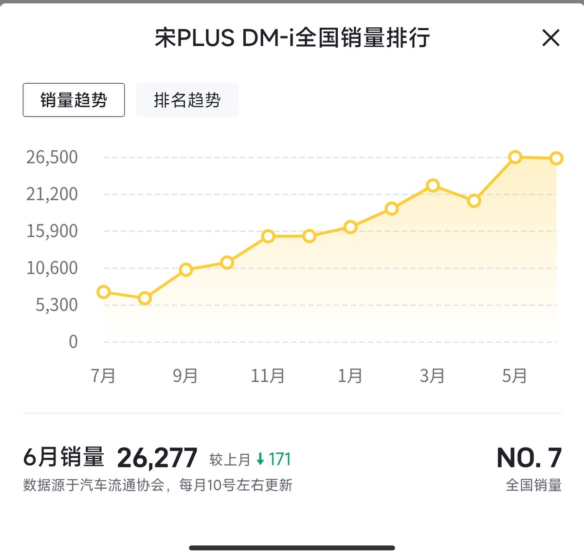 连续5月稳居PHEV销量Top1 比亚迪宋PLUS DM-i上半年销量破13万台