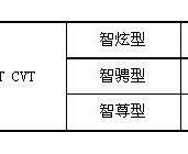 S5 1.5T CVTʢ伤  10.68-12.38Ԫ