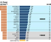 ٻJ.D.Power 2015CSIйƷƵһҵǰ