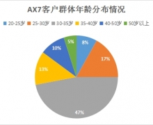 ݡAX7걨