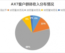 ݡAX7걨