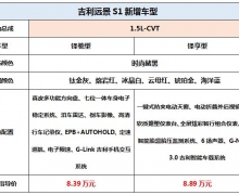 ۼ8.39Ԫ8.89Ԫ ԶS11.5L-CVT 