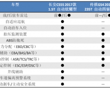 长安CS55 VS 传祺GS4,哪款是年轻人首选SUV?