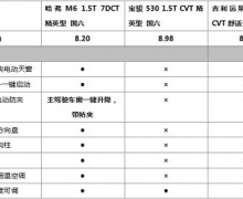 超值家用SUV乱战再起 6.6万哈弗M6欣然参战