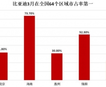 ǵ3Դ329.5%ռʸߴ21.9%ܲ76