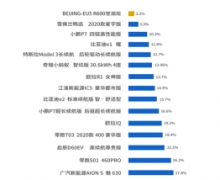 网约车司机:续航真实、运营成本低 BEIJING-EU5不愧“网约神车”