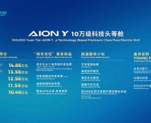 10򼶿ƼͷȲաAION YϺչ ۼ10.46Ԫ